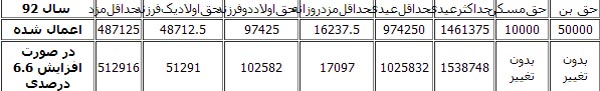ابطال مصوبه دستمزد 92 کارگران قوت گرفت