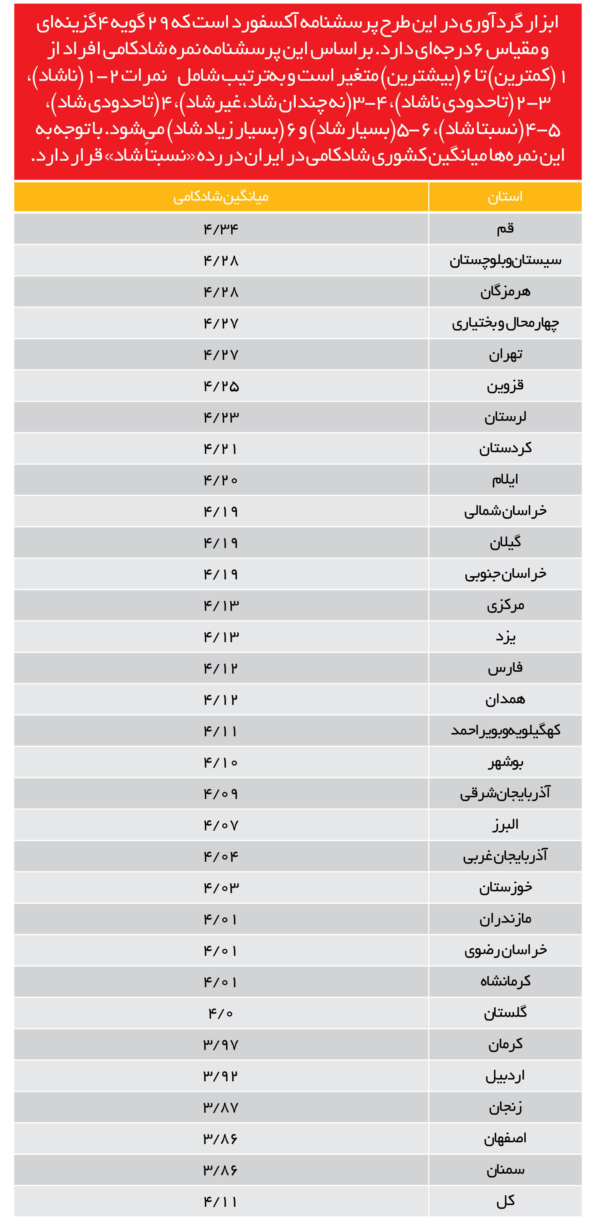 جغرافیای شادکامی در ایران؛ از مطلوب‌ترین جایگاه تا رتبه شادکامی ایران در منطقه