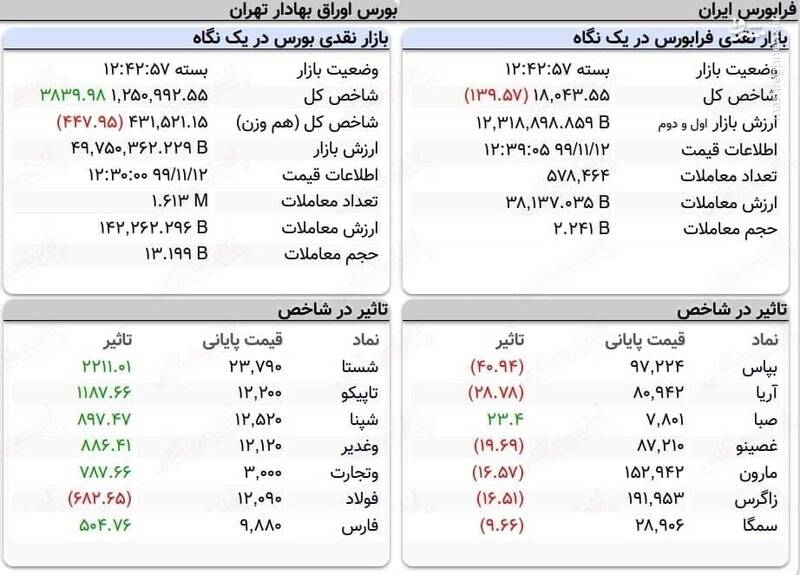 عکس/ نمای پایانی کار بازار سهام در ۱۲بهمن ۹۹