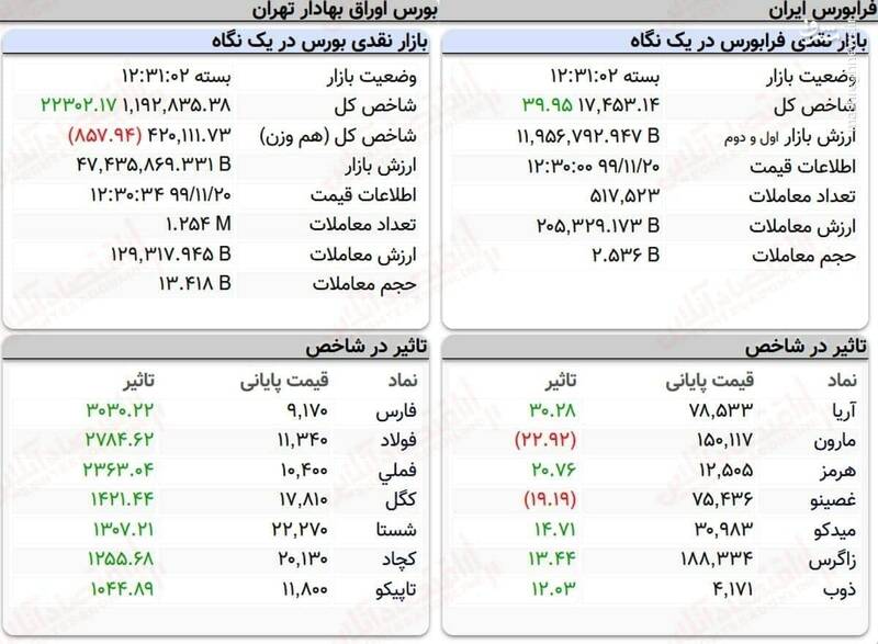 عکس/ نمای پایانی کار بازار سهام در ۲۰بهمن ۹۹