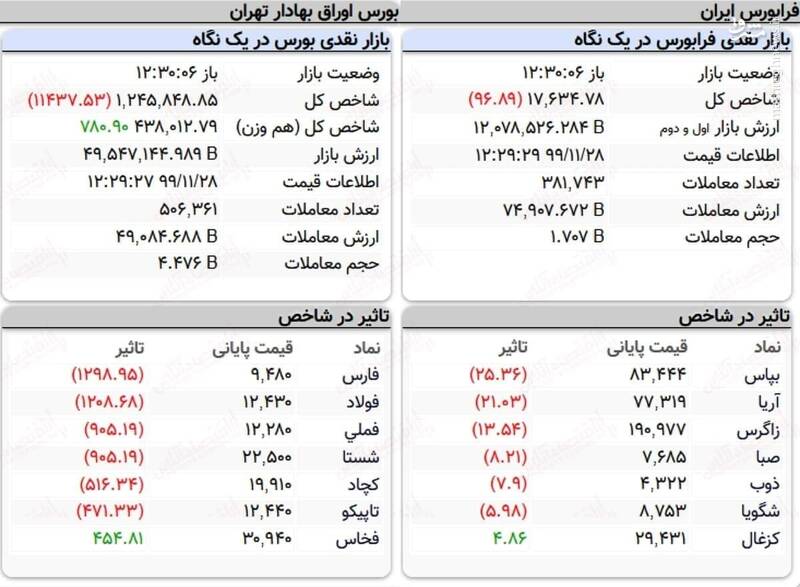 عکس/ نمای پایانی کار بازار سهام در ۲۸بهمن ۹۹