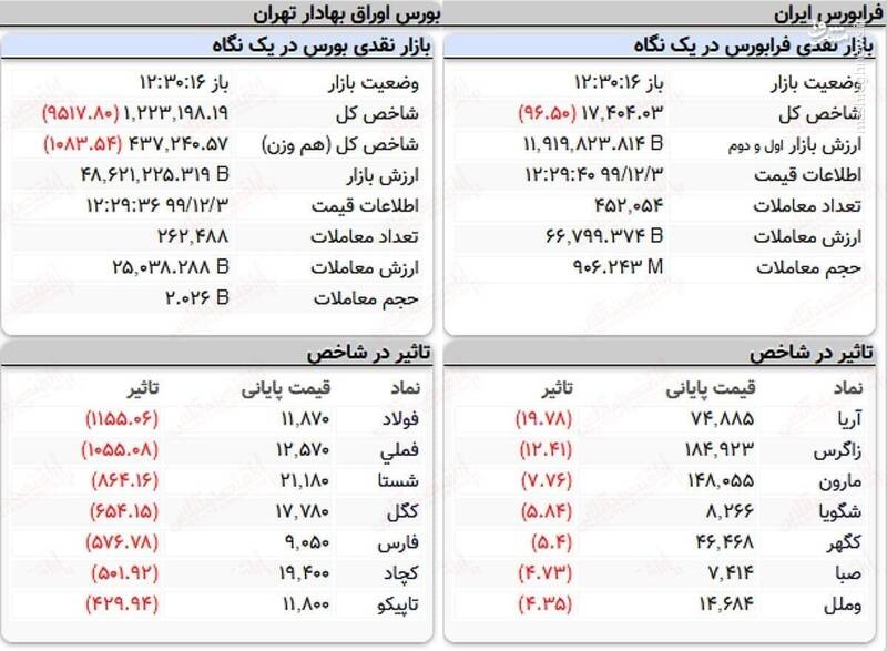 عکس/ نمای پایانی کار بازار سهام در ۳‌اسفند ۹۹