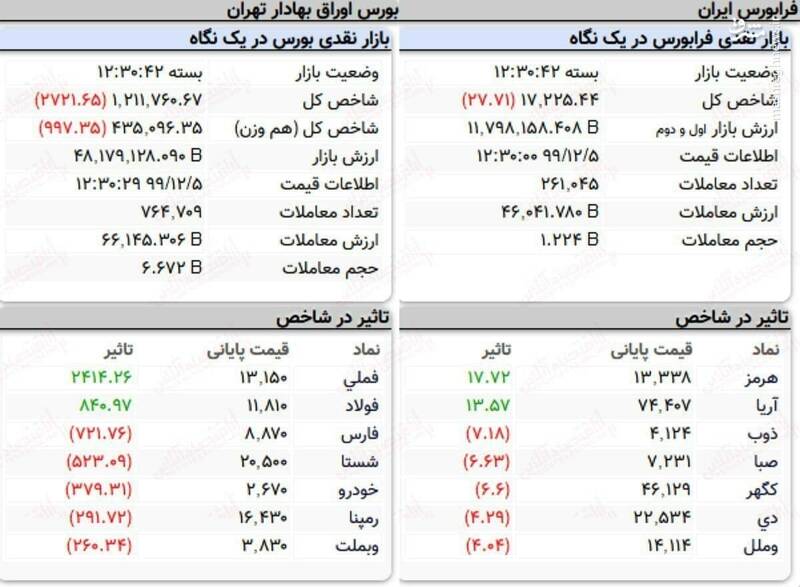 عکس/ نمای پایانی کار بازار سهام در ۵‌اسفند ۹۹