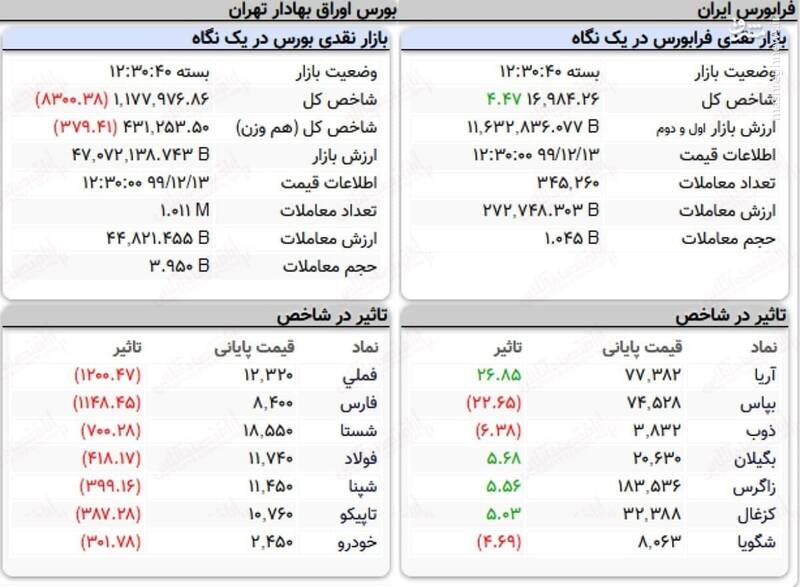 عکس/ نمای پایانی کار بازار سهام در ۱۳اسفند ۹۹