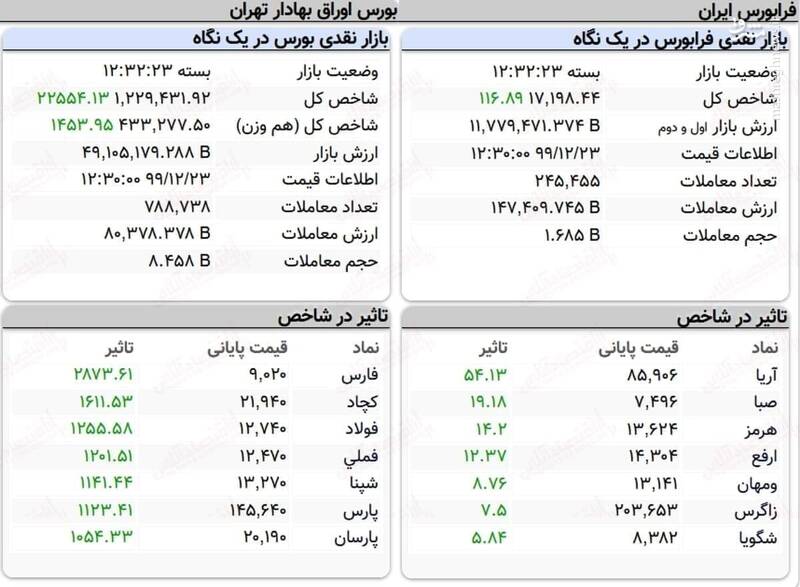 عکس/ نمای پایانی کار بازار سهام در ۲۳اسفند ۹۹