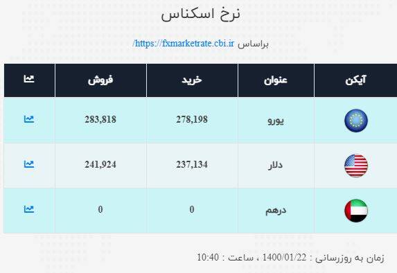 نرخ ارز در ۲۲ فروردین ۱۴۰۰| نرخ خرید دلار ۲۳ هزار و ۷۱۳ تومان