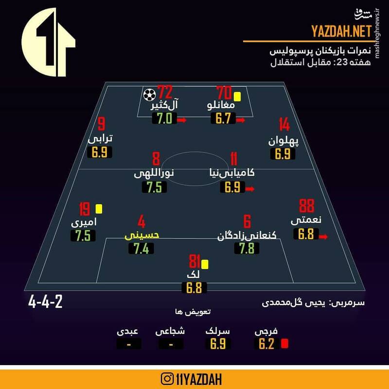 عکس/ نمرات بازیکنان پرسپولیس مقابل استقلال