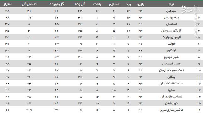 عکس/ جدول رده بندی لیگ بعد از برد سرخابی‌ها