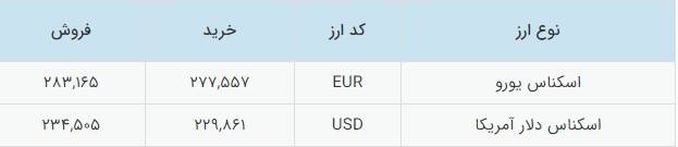 قیمت دلار و یورو در صرافی ملی امروز دوشنبه +جدول