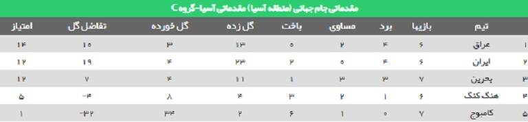 جدول گروه ایران در مقدماتی جام جهانی