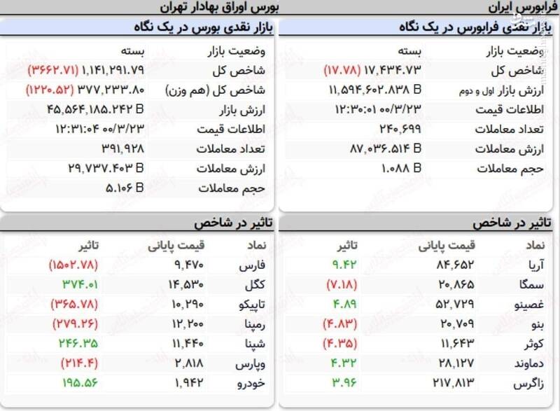 عکس/ نمای پایانی کار امروز بورس ۲۳ خرداد