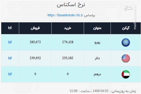 قیمت دلار و یورو امروز ۲ تیر +جدول