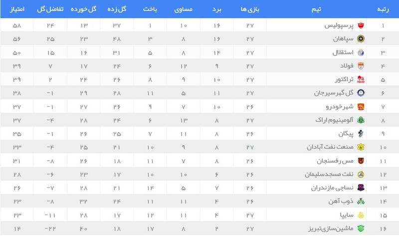 عکس/ جدول رده‌بندی لیگ برتر پس از برد مدعیان