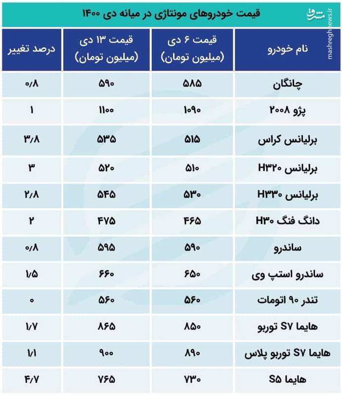 افزایش قیمت خودروهای مونتاژی در بازار +جدول