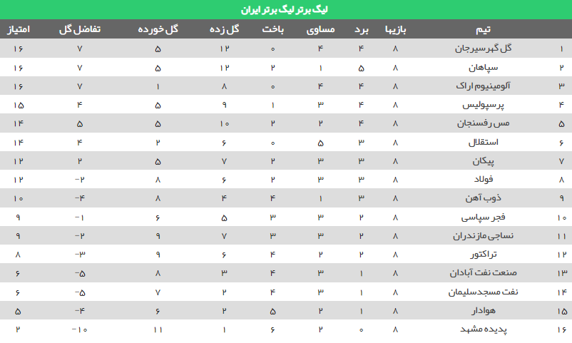 شکست تراکتور و برد نساجی/آلومینیوم جای استقلال و پرسپولیس را گرفت
