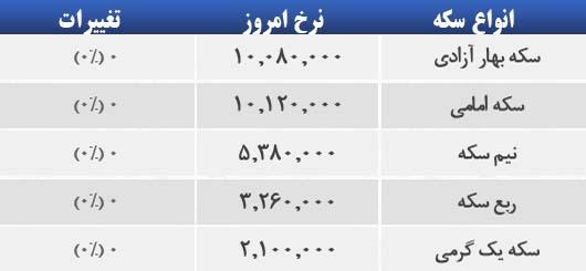 سکه در بازار