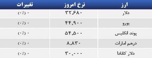 ارز در بازار