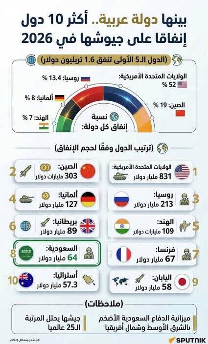 عربستان در میان ۱۰ کشور با بیشترین هزینه نظامی در سال ۲۰۲۶