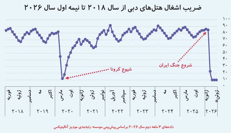 تعطیلی دبی به روایت آمریکایی‌ها