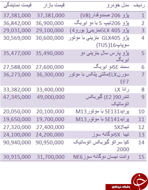 قیمت روز انواع خودروهای داخلی + جدول