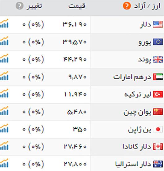 قیمت طلا، سکه و ارز، ۶ آبان ۱۳۹۵