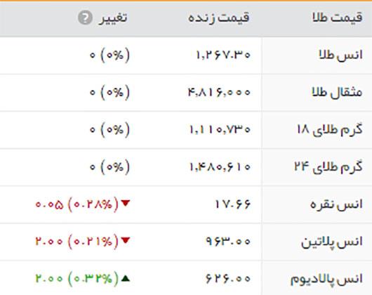 قیمت طلا، سکه و ارز، ۶ آبان ۱۳۹۵