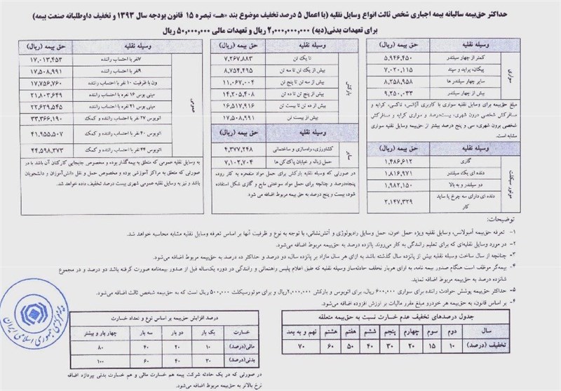 جزئیات بیمه شخص ثالث خودرو +جدول