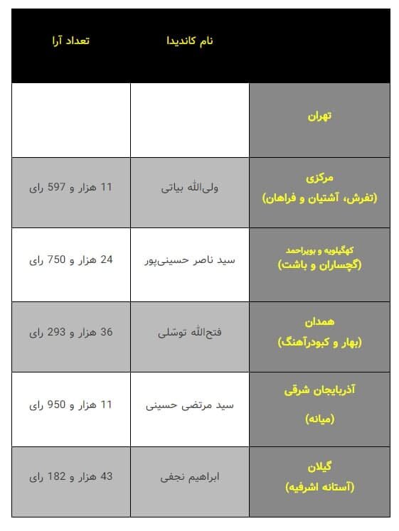 چه کسی جایگزین تاجگردون شد؟ /۵ نماینده جدید مجلس را بشناسید