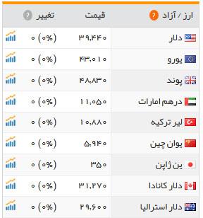 قیمت طلا و ارز، دوشنبه ۲۷ دی۱۳۹۵+ جدول