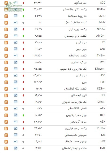 جدول/ افت قیمت ۲۹ ارز در بازار بین بانکی