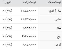 قیمت طلا، سکه و ارز، سه شنبه ۲۸ دی + جدول