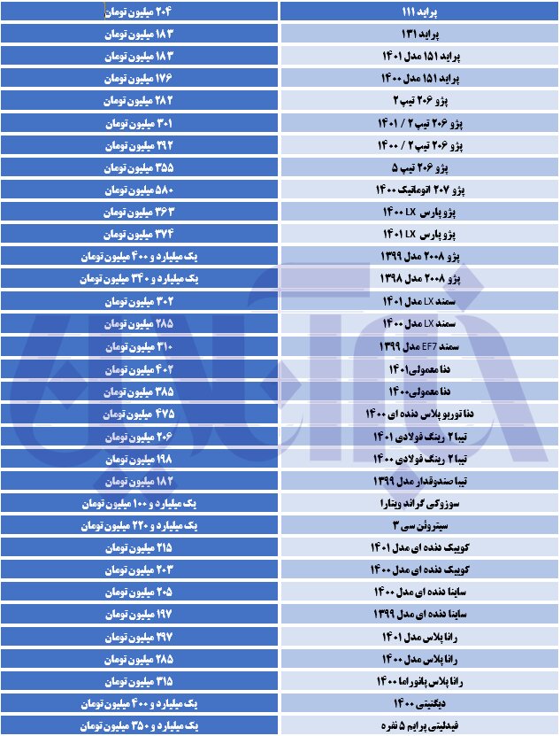 ریزش گسترده قیمت‌ها در بازار خودرو/ آخرین قیمت تیبا، دنا، رانا و ساینا