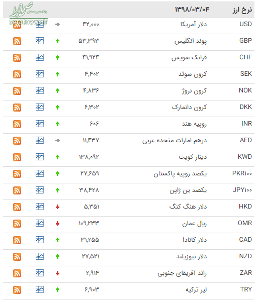 Ø¬Ø¯ÙÙ/ ÙØ±Ø® 29 Ø§Ø±Ø² Ø¨Ø§ÙÚ©Û Ø§ÙØ²Ø§ÛØ´ ÛØ§ÙØª