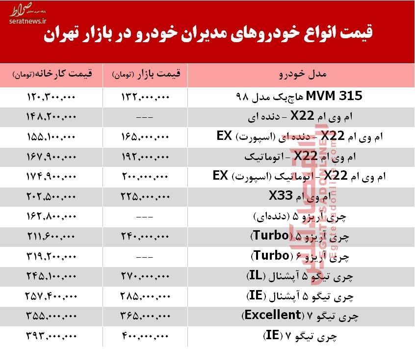 Ø¬Ø¯ÙÙ/ Ø¬Ø¯ÛØ¯ØªØ±ÛÙ ÙÛÙØª Ø®ÙØ¯Ø±ÙÙØ§Û ÚÛÙÛ