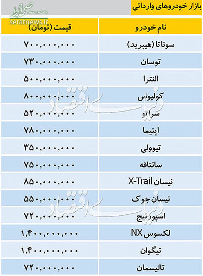 Ø¬Ø¯ÙÙ/ ÙÛÙØª Ø®ÙØ¯Ø±ÙÙØ§Û ÙØ§Ø±Ø¯Ø§ØªÛ Ø¯Ø± Ø¨Ø§Ø²Ø§Ø±