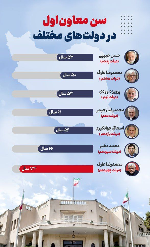 عارف رکورد زد؛ هم جوانترین هم پیرترین معاون اول +اینفوگرافیک