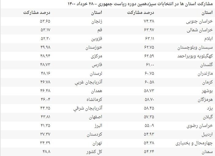 میزان مشارکت استان ها در انتخابات ریاست جمهوری اعلام شد