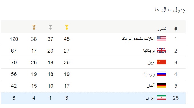 ایران المپیک را با 8 مدال و رتبه 25 به پایان رساند(+جدول)