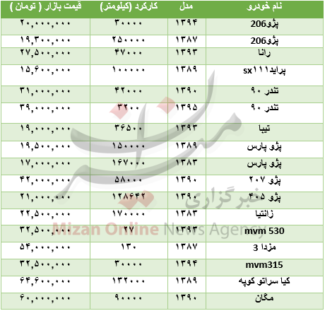 قیمت انواع خودرو دست دوم در بازار+ جدول