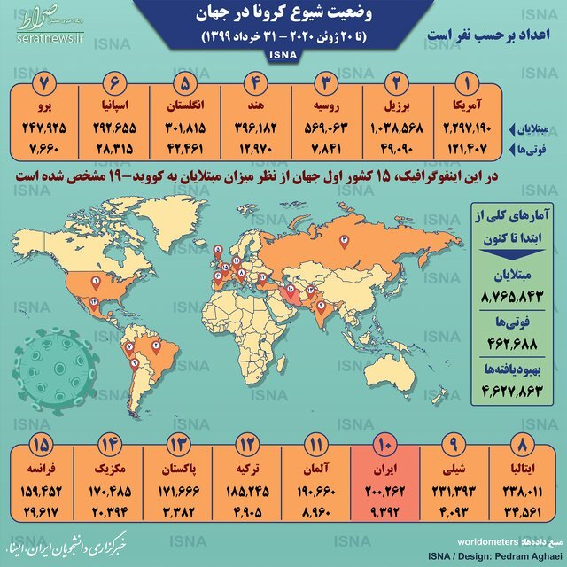 اینفوگرافیک / آمار کرونا در جهان تا ۳۱ خرداد