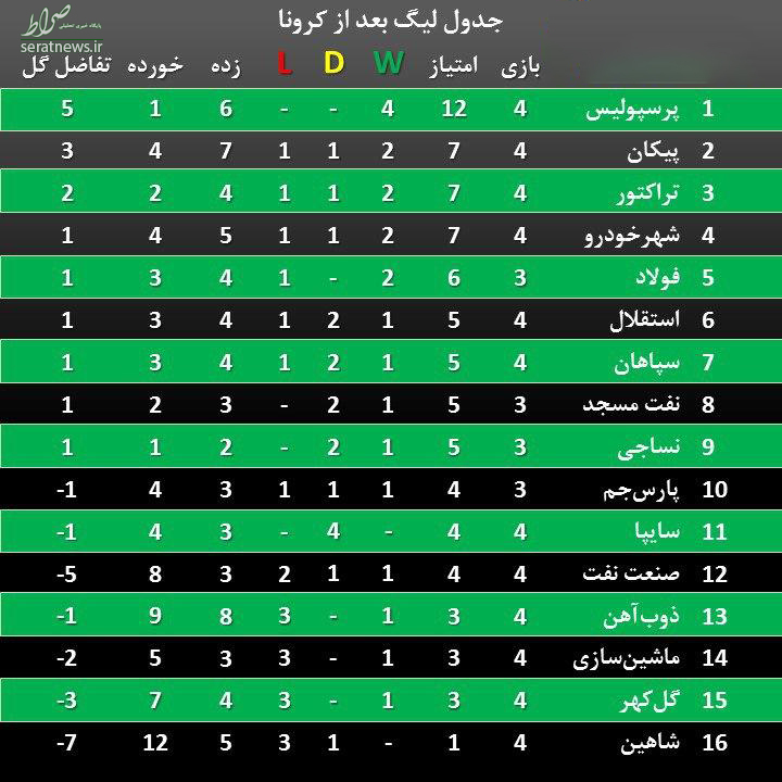 پرسپولیس صدرنشین مقتدر پساکرونا!+ عکس