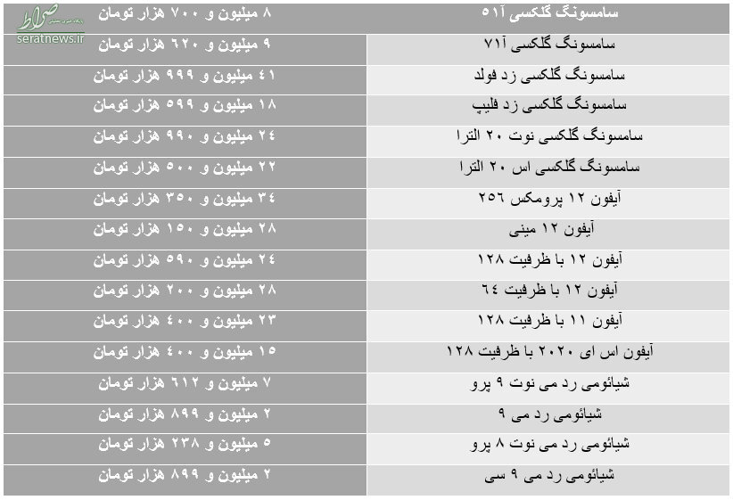 ریزش قیمت‌ها دامن گیر گوشی‌های لاکچری شد+ جدول