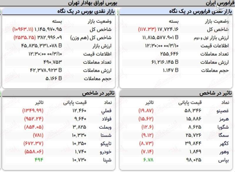 عکس/ نمای پایانی کار امروز بورس ۱۰ خرداد عکس/ نمای پایانی کار امروز بورس ۱۰ خرداد