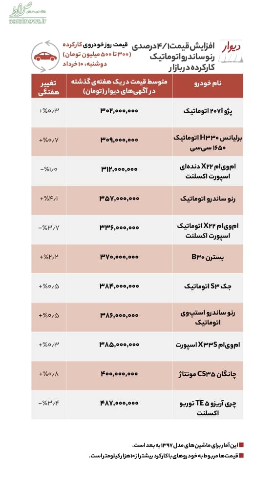 بهترین خودروهای کارکرده و صفر