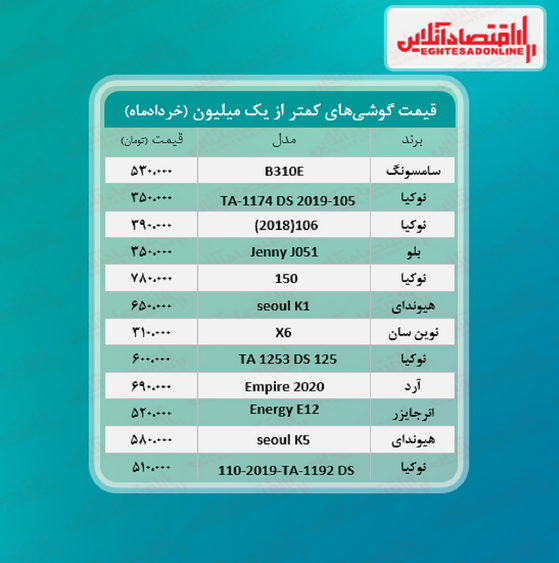 جدول/ با یک میلیون تومان چه گوشیای میتوان خرید؟