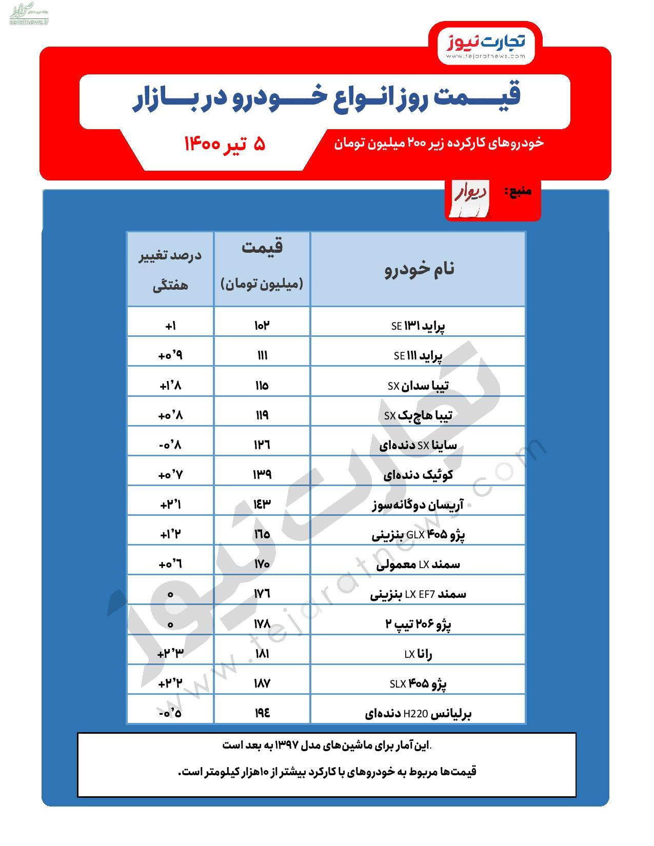 قیمت خودروهای کارکرده