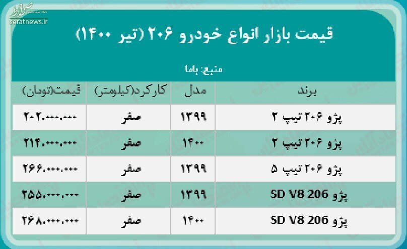 جدول/ قیمت انواع پژو ۲۰۶ در بازار تهران قیمت انواع پژو ۲۰۶