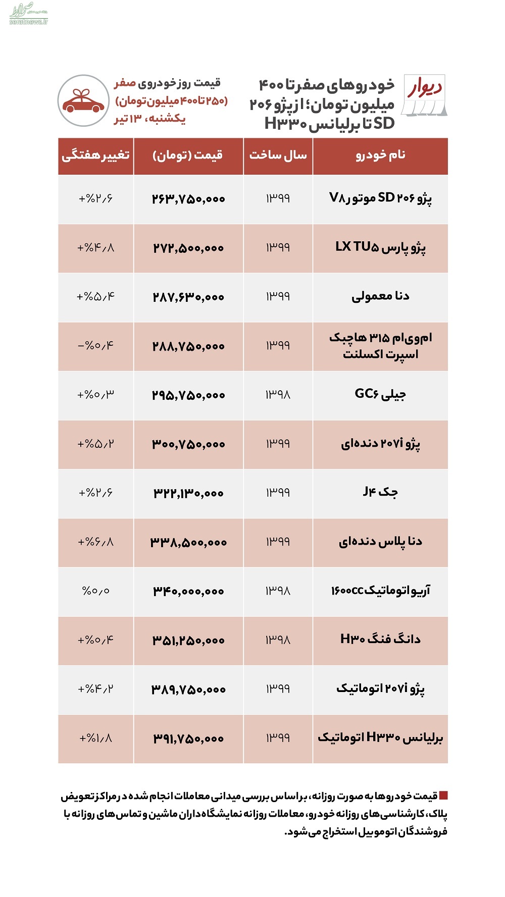 جدول/ با۴۵۰ میلیون چه ماشینی بخریم؟ خودروهای صفر بازار تهران