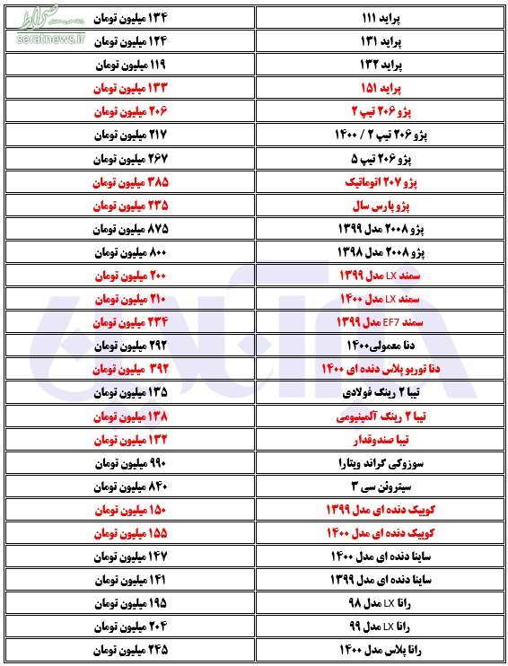 سرخپوشی قیمت خودرو / دنا در مرز نیم میلیاردی شدن قیمت روز خودرو