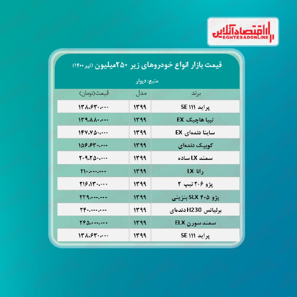 جدول/ خودروهای زیر ۲۵۰ میلیون تومان در بازار جدول/ خودروهای زیر ۲۵۰ میلیون تومان در بازار